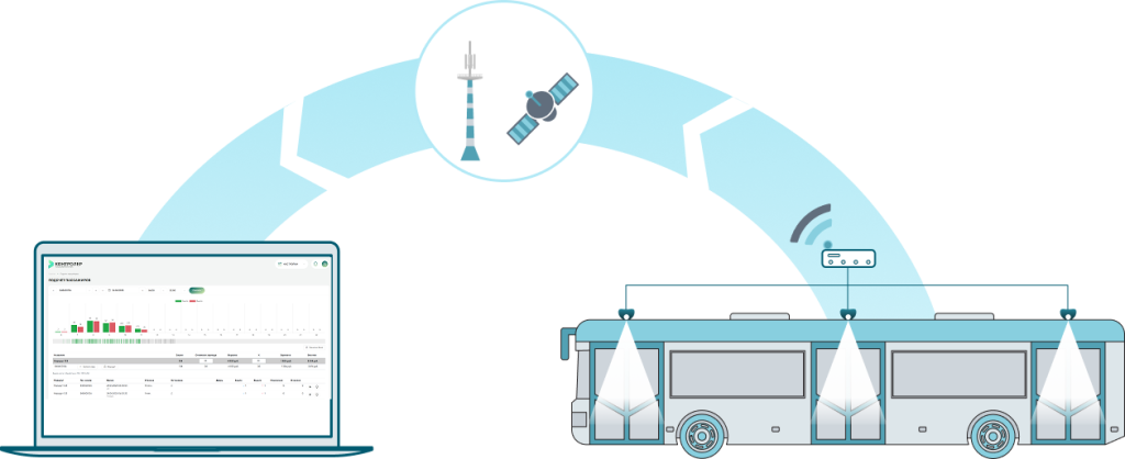Схема передачи данных в Контролере: GPS/ГЛОНАСС-трекинг автобуса и облачный ИИ-анализ в реальном времени