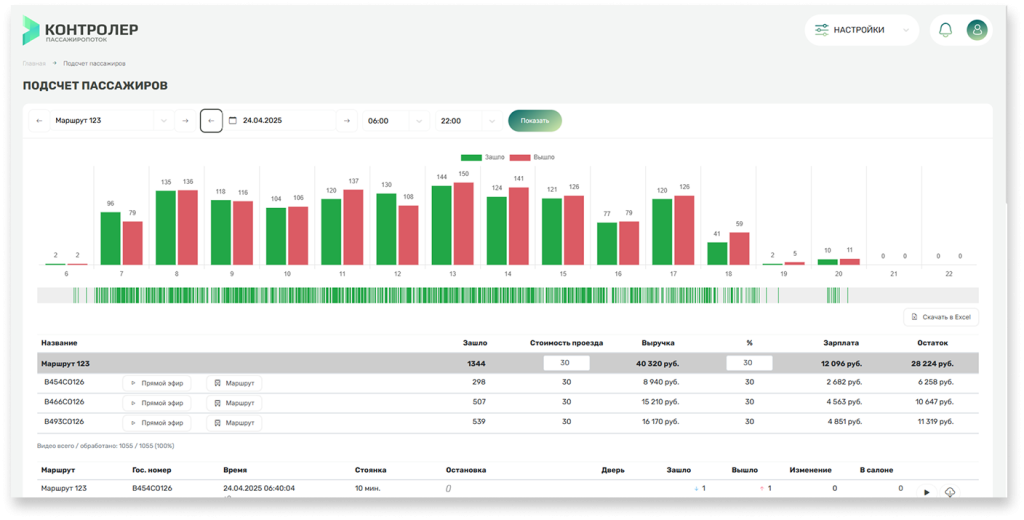 Графики выручки, анализ количества пассажиров, анализ соблюдения расписания после внедрения анализа пассажиропотока